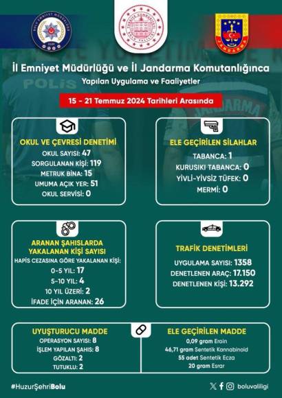 İL EMNİYET VE İL JANDARMA'NIN BİR HAFTALIK UYGULAMA SONUÇLARI AÇIKLANDI